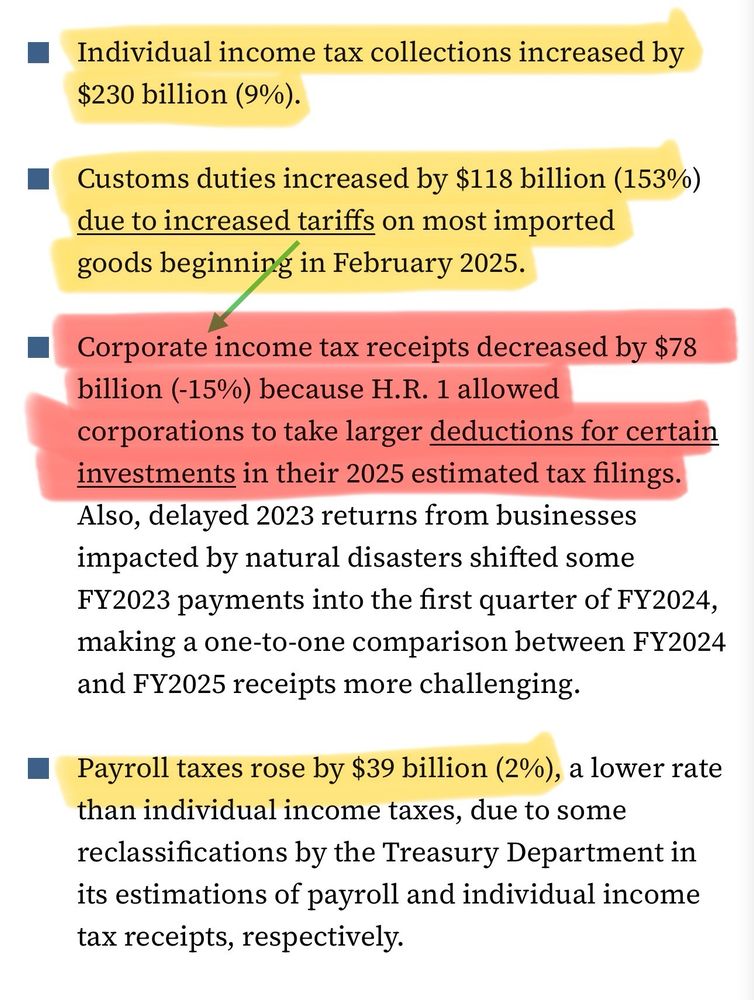 Individual income tax collections increased by $230 billion (9%).
Customs duties increased by $118 billion (153%) due to increased tariffs on most imported goods beginning in February 2025.
• Corporate income tax receipts decreased by $78
billion (-15%) because H.R. 1 allowed corporations to take larger deductions for certain investments in their 2025 estimated tax filings.
Also, delayed 2023 returns from businesses impacted by natural disasters shifted some FY2023 payments into the first quarter of FY2024, making a one-to-one comparison between FY2024 and FY2025 receipts more challenging.
• Payroll taxes rose by $39 billion (2%), a lower rate than individual income taxes, due to some reclassifications by the Treasury Department in its estimations of payroll and individual income tax receipts, respectively.