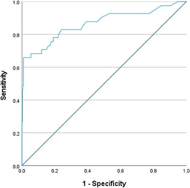 ROC curve for BAL galactomannan in diagnosis of invasive aspergillosis. The ROC is pretty decent (shows moderately good sensitivity and specificity)