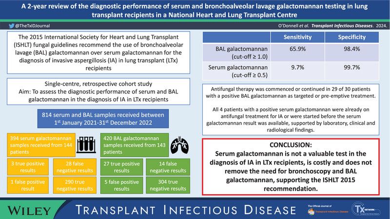 visual abstract for the study which concludes that serum galactomannan is unhelpful in patients with lung transplants due to poor sensitivity