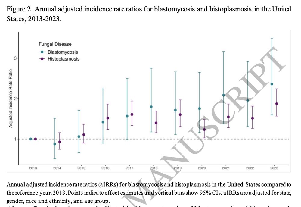Graph showing annual adjusted incidence rate ratios of blastomycosis and histoplasmosis for 2013 to 2023 compared to the incidence rate in 2013 for each disease. 