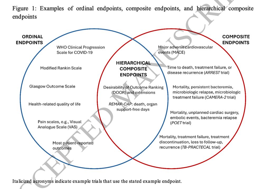 Venn diagram with one circle representing ordinal endpoints (eg WHO clinical progression score for COVID, modified Rankin scale, Glasgow outcome score, etc), another representing composite endpoints (eg time to death, treatment failure, or disease recurrence), and area of overlap (hierarchical composite endpoints, eg DOOR and extensions as seen in REMAP-CAP). 