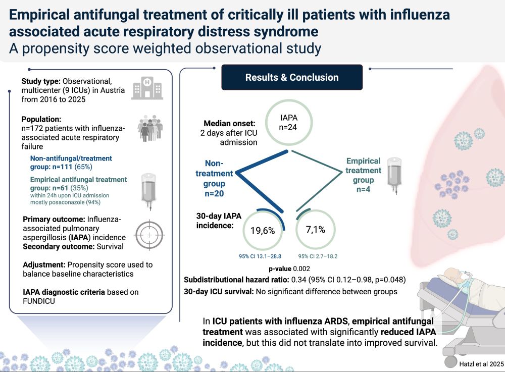 Visual abstract for study "Empirical antifungal treatment of critically ill patients with influenza associated acute respiratory distress syndrome: a propensity score weighted observational study" 