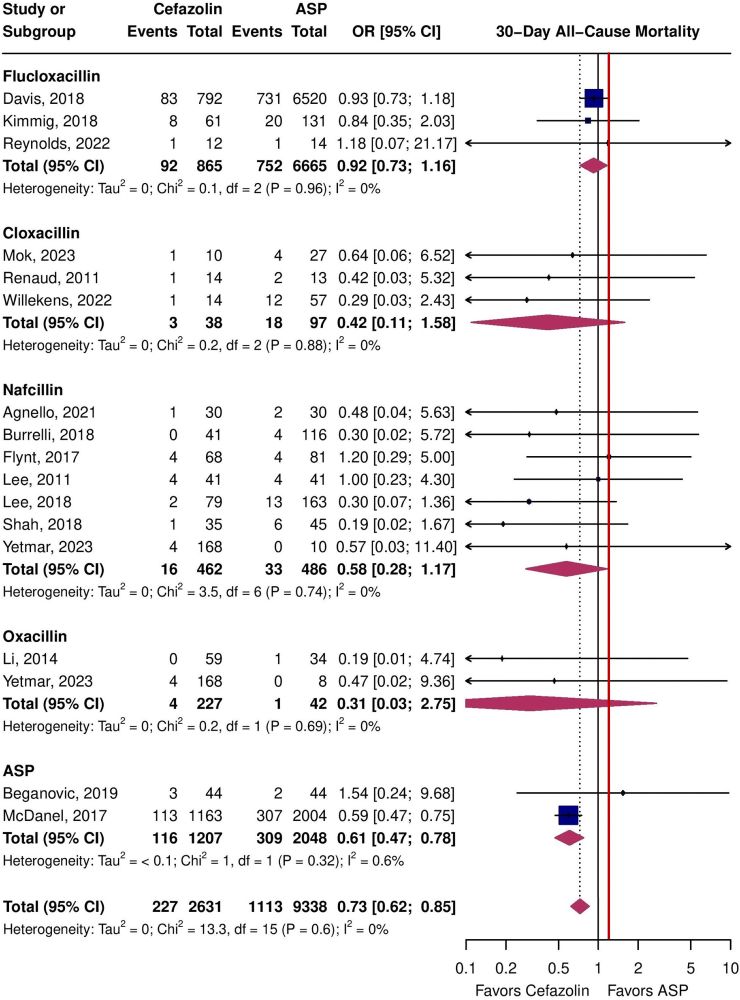 Forest plot of 30 day all cause mortality which favors cefazolin (OR=0.73, 95%CI=0.62-0.85)