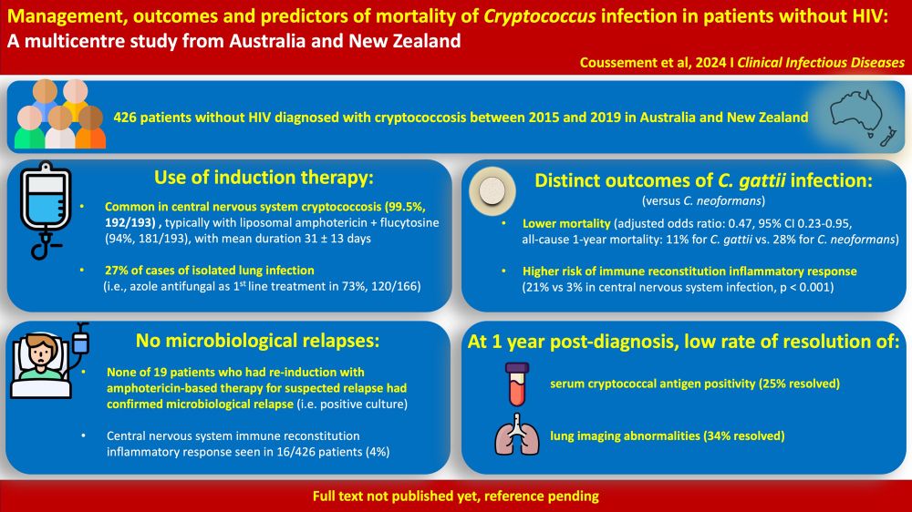 Management, outcomes and predictors of mortality of Cryptococcus infection in patients without HIV:
A multicentre study from Australia and New Zealand
Coussement et al, 2024 | Clinical Infectious Diseases
426 patients without HIV diagnosed with cryptococcosis between 2015 and 2019 in Australia and New Zealand
Use of induction therapy:
Common in central nervous system cryptococcosis (99.5%, 192/193), typically with liposomal amphotericin + flucytosine (94%, 181/193), with mean duration 31 $ 13 days
27% of cases of isolated lung infection
(i.e., azole antifungal as 1* line treatment in 73%, 120/166)
Distinct outcomes of C. gattii infection:
(versus C. neoformans)
Lower mortality (adjusted odds ratio: 0.47, 95% C| 0.23-0.95, all-cause 1-year mortality: 11% for C. gattii vs. 28% for C. neoformans)
Higher risk of immune reconstitution inflammatory response (21% vs 3% in central nervous system infection, p < 0.001)
No microbiological relapses:
None of 19 patients who had re-induction with amphotericin-based therapy for suspected relapse had confirmed microbiological relapse (i.e. positive culture)
Central nervous system immune reconstitution inflammatory response seen in 16/426 patients (4%)
At 1 year post-diagnosis, low rate of resolution of:
serum cryptococcal antigen positivity (25% resolved)
lung imaging abnormalities (34% resolved)