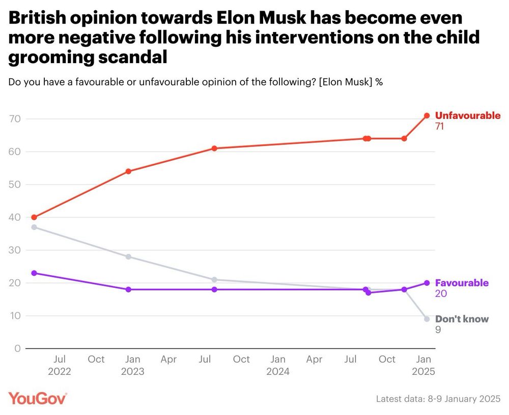 Elon musk even more unpopular chart 