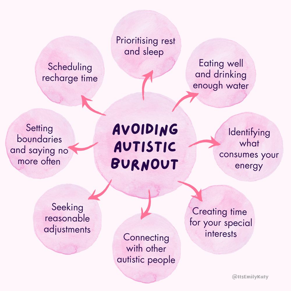 A pink mindmap titled ‘avoiding autistic burnout’ with arrows pointing to eight small circles which read: prioritising rest and sleep, eating well and drinking enough water, identifying what consumes your energy, creating time for your special interests, connecting with other autistic people, seeking reasonable adjustments, setting boundaries and saying no more often, and scheduling recharge time.