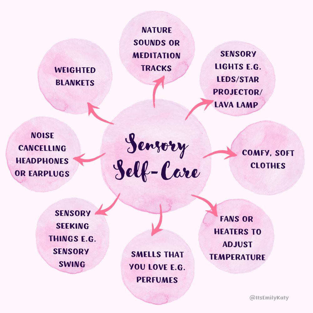 A spider diagram with the centre reading ‘sensory self-care’ and eight arrows pointing to eight small circles. These circles read: nature sounds or meditation soundtracks, sensory lights e.g. LEDS/star projector/lava lamp, comfy soft clothes, fans or heaters to adjust temperature, smells that you love e.g. perfumes, sensory seeking things e.g. sensory swing, noise cancelling headphones or earplugs and weighted blankets.