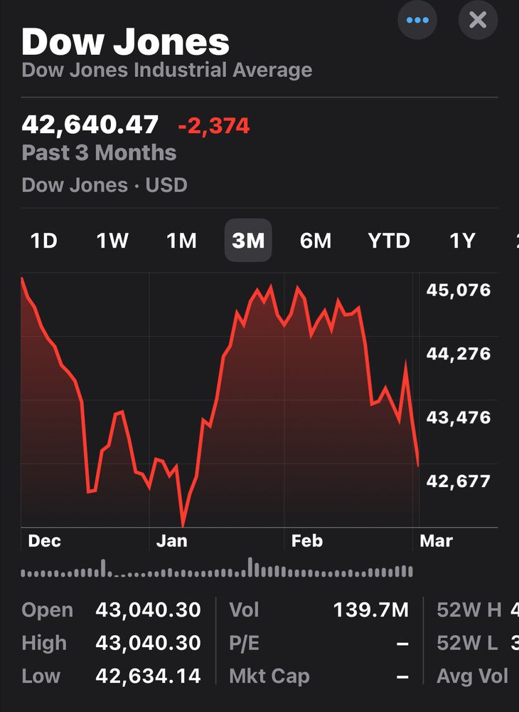 Dow Jones showing a drop of 2,374 points in the last three months. 
