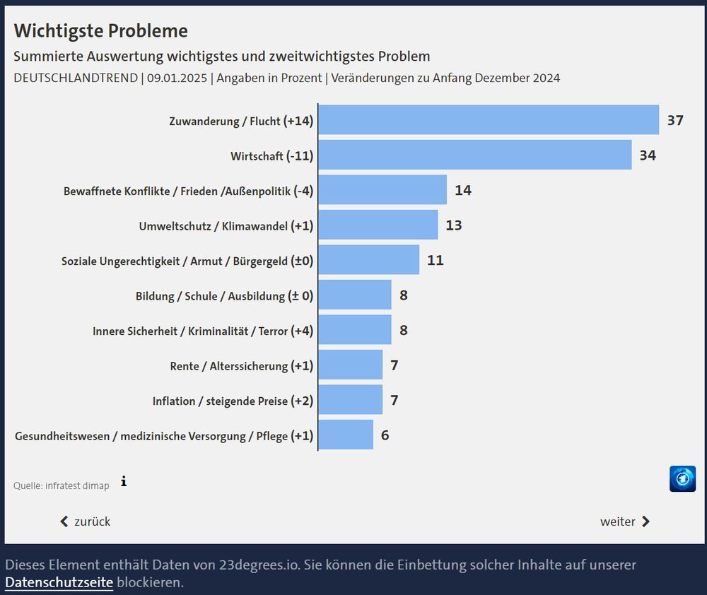 Screenshot Deutschlandtrend wichtigste Probleme: Top2 Zuwanderung und Flucht