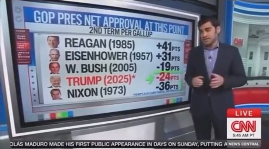 CNN screen with GOP pres Net Approval at this point-2nd term Gallup: Reagan was +41 pts; Eisenhower was +31 pts; W. Bush was -19 pts; Trump is -24 pts (lost 23 points since January); and Nixonv-36 pts. 