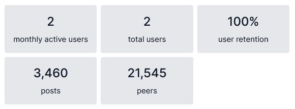 Dashboard for the instance. Users: 2 (me and Luna, my dog) Posts: 3,460 and Peers: 21,545