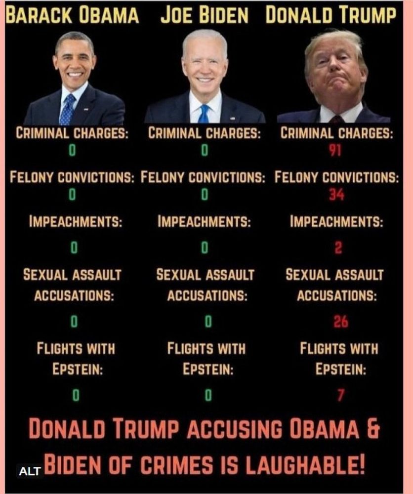 BARACK OBAMA
JOE BIDEN DONALD TRUMP
CRIMINAL CHARGES:
CRIMINAL CHARGES:
CRIMINAL CHARGES:
0
FELONY CONVICTIONS: FELONY CONVICTIONS: FELONY CONVICTIONS:
IMPEACHMENTS:
IMPEACHMENTS:
0
SEXUAL ASSAULT ACCUSATIONS:
0
FLIGHTS WITH EPSTEIN:
SEXUAL ASSAULT ACCUSATIONS:
D
FLIGHTS WITH EPSTEIN:
0
34
IMPEACHMENTS:
2
SEXUAL ASSAULT ACCUSATIONS:
26
FLIGHTS WITH EPSTEIN:
7
DONALD TRUMP ACCUSING OBAMA & ALT BIDEN OF CRIMES IS LAUGHABLE!