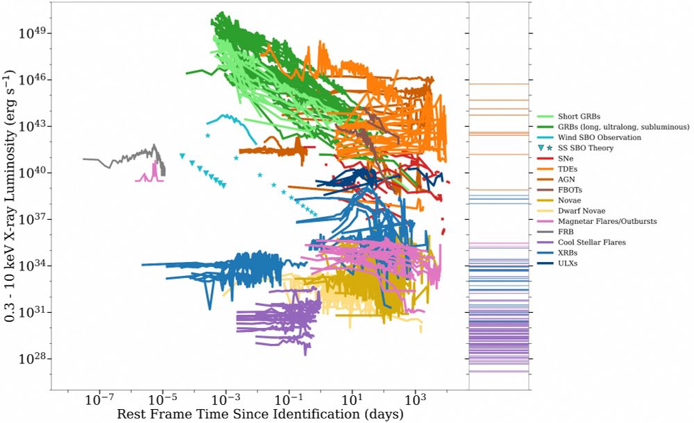 The duration-luminosity phase space of X-ray transients: gamma-ray bursts, shock breakouts, supernovae, tidal disruption events, active galactic nuclei, fast blue optical transients, cataclysmic variables, magnetar flares/outbursts, fast radio bursts, cool stellar flares, X-ray binary outbursts, and ultraluminous X-ray sources.
