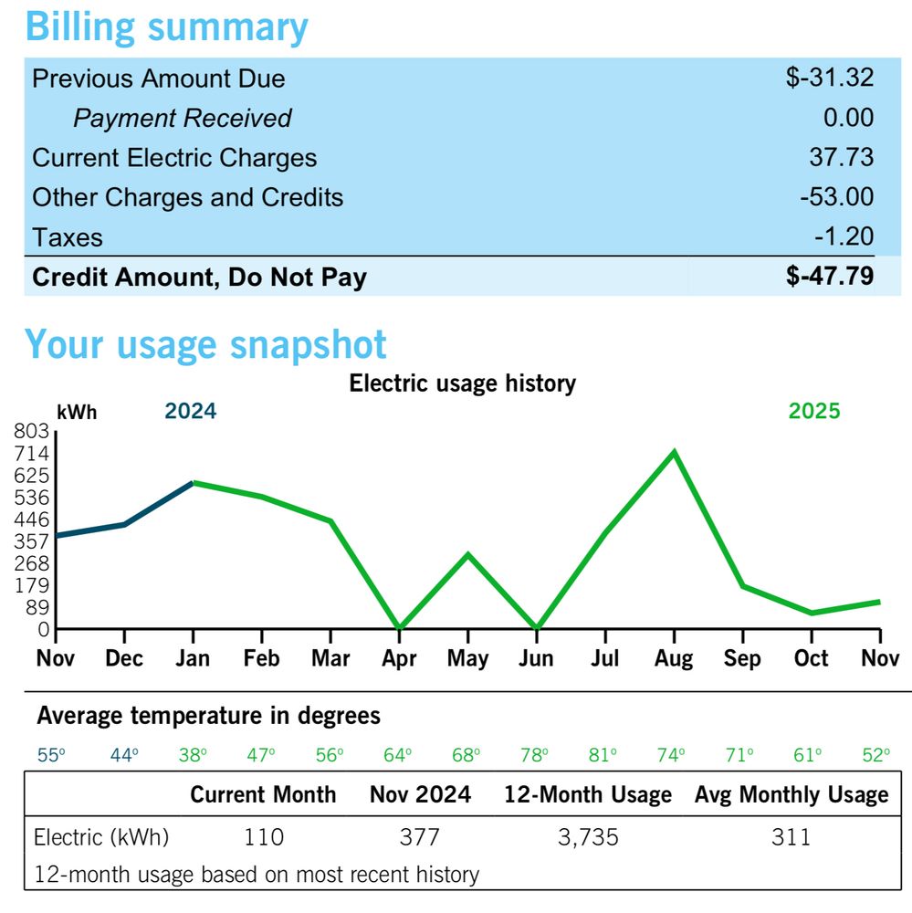 Screenshot of electric usage graph showing dips to nothing starting April 2025 and a credit of over $47 on my account
