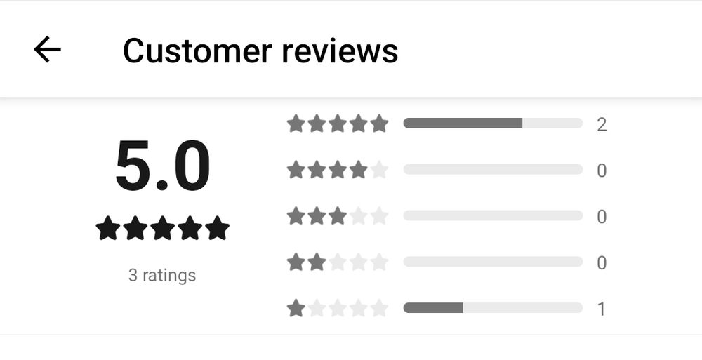 Kundenbewertung, 2x 5 Sterne, 1x 1 Stern. Im Schnitt jedoch 5 Sterne