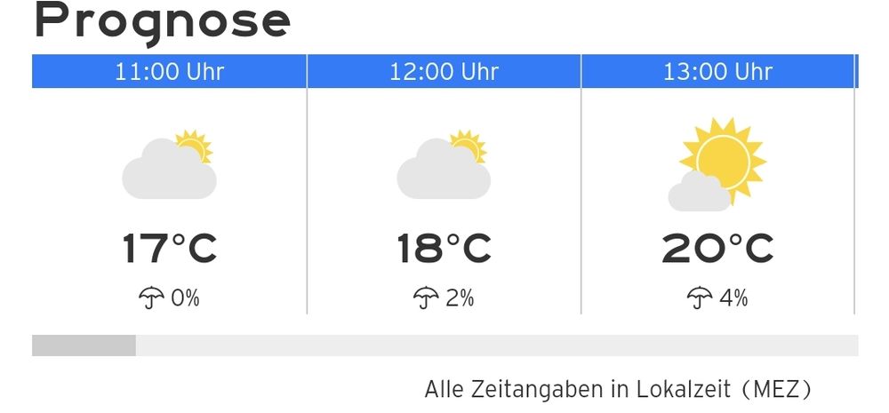Wetterprognose mit 17 Grad
