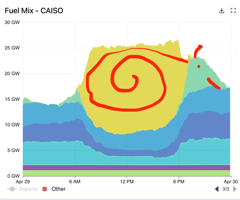 The new, rarely seen Snail Curve, with a head and tail represented by the battery generation, and the shell represented by solar generation. Also from gridstatus.io