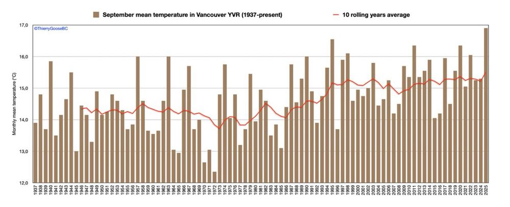 Vancouver YVR - September mean temperature trend since 1937