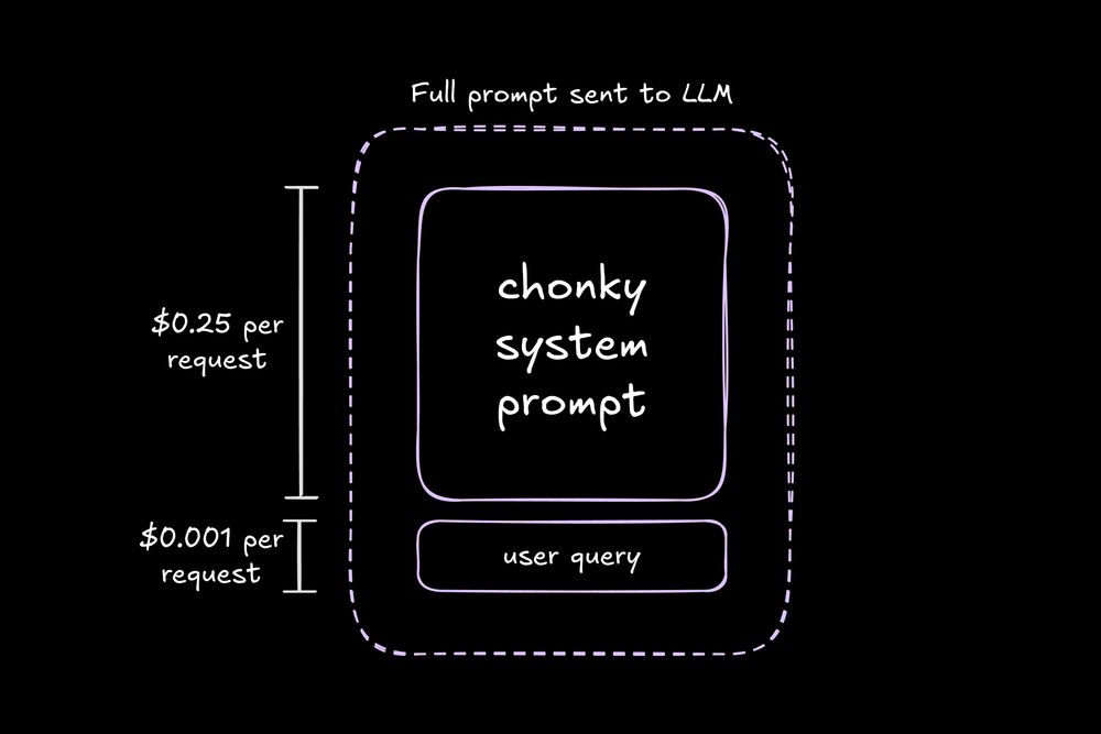 Diagram showing the composition of a full prompt sent to an LLM, consisting of a large "chonky system prompt" ($0.25 per request) and a small "user query" ($0.001 per request), highlighting the cost difference.