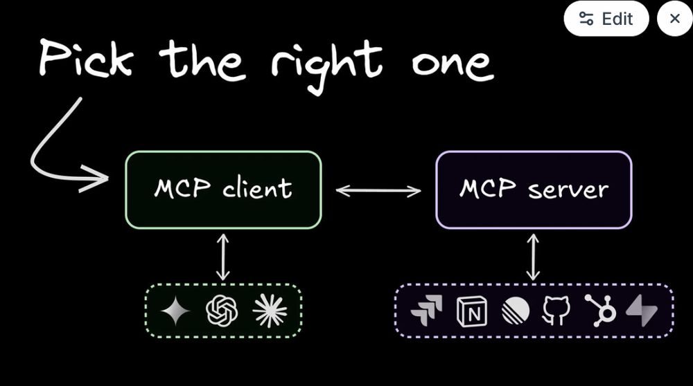 A diagram illustrating the MCP architecture, with the title "Pick the right one" pointing to the client. The 'MCP client' is shown connecting to various AI models (like ChatGPT), while it communicates with an 'MCP server' that connects to different backend services (like Figma, Notion, and GitHub).