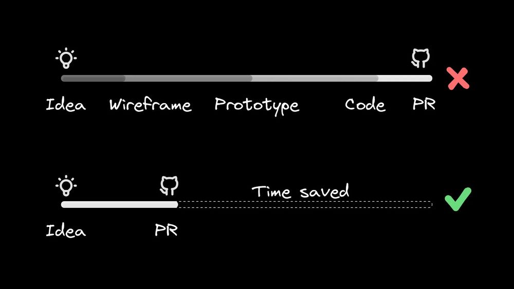 A visual comparison of two development workflows. The top timeline moves from “Idea” through “Wireframe,” “Prototype,” and “Code” to “PR,” ending with a red X. The bottom skips intermediate steps, jumping from “Idea” directly to “PR,” with a dotted line labeled “Time saved” and a green checkmark.
