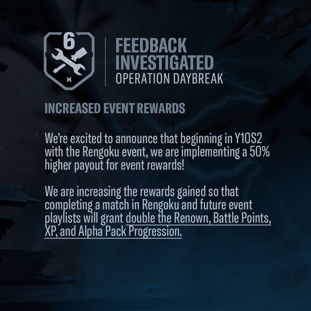 White text on a blue background reads: 

Feedback investigated: Operation Daybreak

Increased Event Rewards

We’re excited to announce that beginning in Y10S2 with the Rengoku event, we are implementing a 50% higher payout for event rewards!

We are increasing the rewards gained so that completing a match in Rengoku and future event playlists will grant double the Renown, Battle Points, XP, and Alpha Pack Progression.
