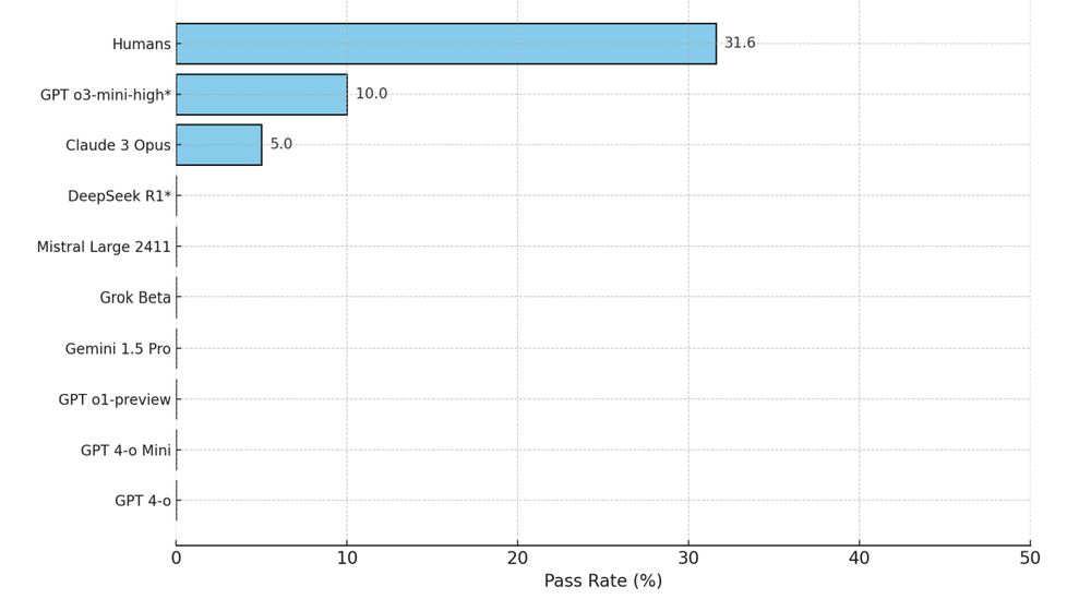 Graph of data showing 31% humans can solve haunted house task, whereas almost all LLM models score 0%. GPT o3-mini-high scores 10%, Claude 3 Opus scores 5% 