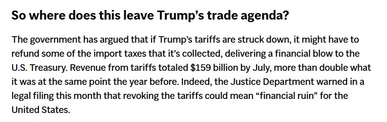 So where does this leave Trump’s trade agenda? The government has argued that if Trump’s tariffs are struck down, it might have to refund some of the import taxes that it’s collected, delivering a financial blow to the U.S. Treasury. Revenue from tariffs totaled $159 billion by July, more than double what it was at the same point the year before. Indeed, the Justice Department warned in a legal filing this month that revoking the tariffs could mean “financial ruin” for the United States. 
