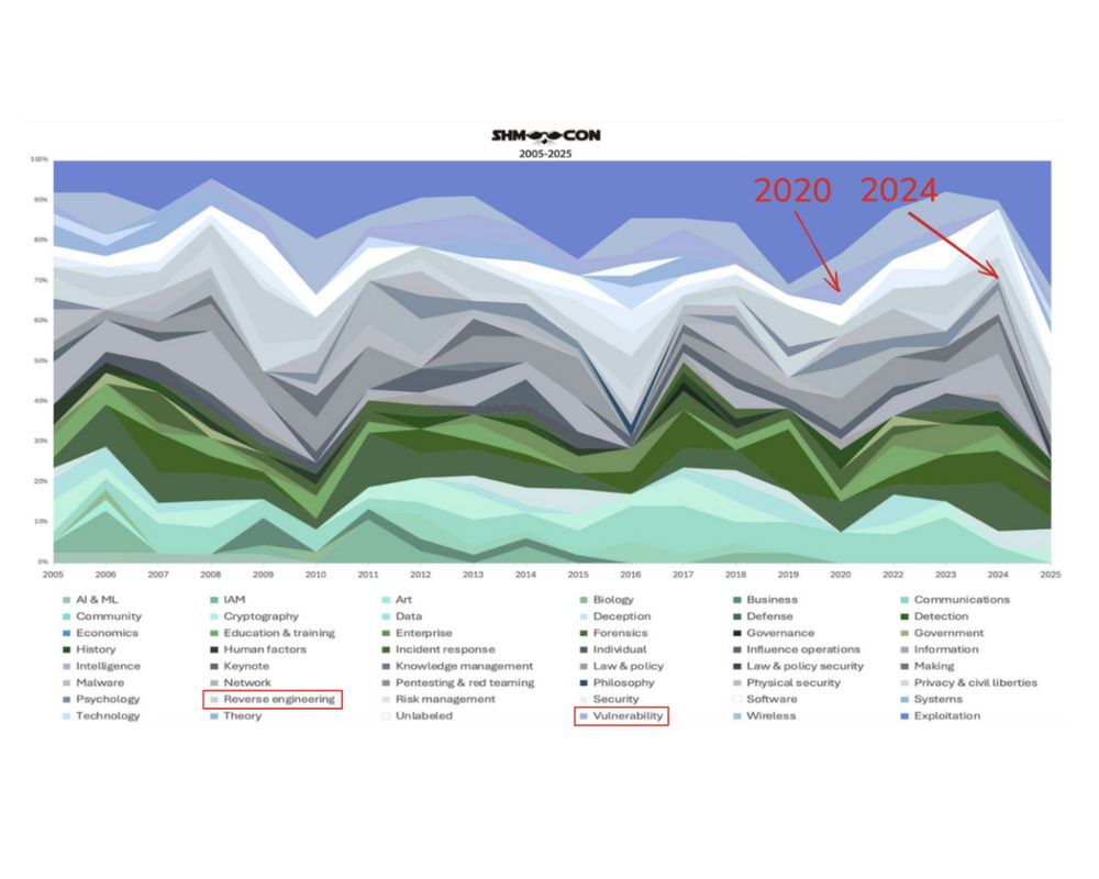 Data art of a stacked area chart arranged to look like a mountain scene. Annotations added to show categorization of author's talks in 2020 and 2024. Original source: https://www.kopidion.com/projects.html