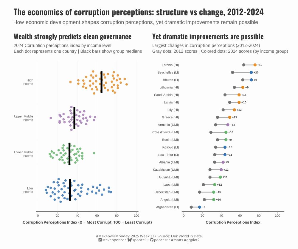 Two-panel chart showing corruption perceptions by income level. Left panel: beeswarm plot reveals higher-income countries (orange dots) cluster at better corruption scores (60-90), while lower-income countries (blue dots) spread across worse scores (10-60). Right panel: The dumbbell chart shows the largest changes from 2012 to 2024, with Seychelles leading at a +20-point improvement and Estonia at a +12-point improvement, demonstrating that countries across all income levels can achieve dramatic anti-corruption progress.