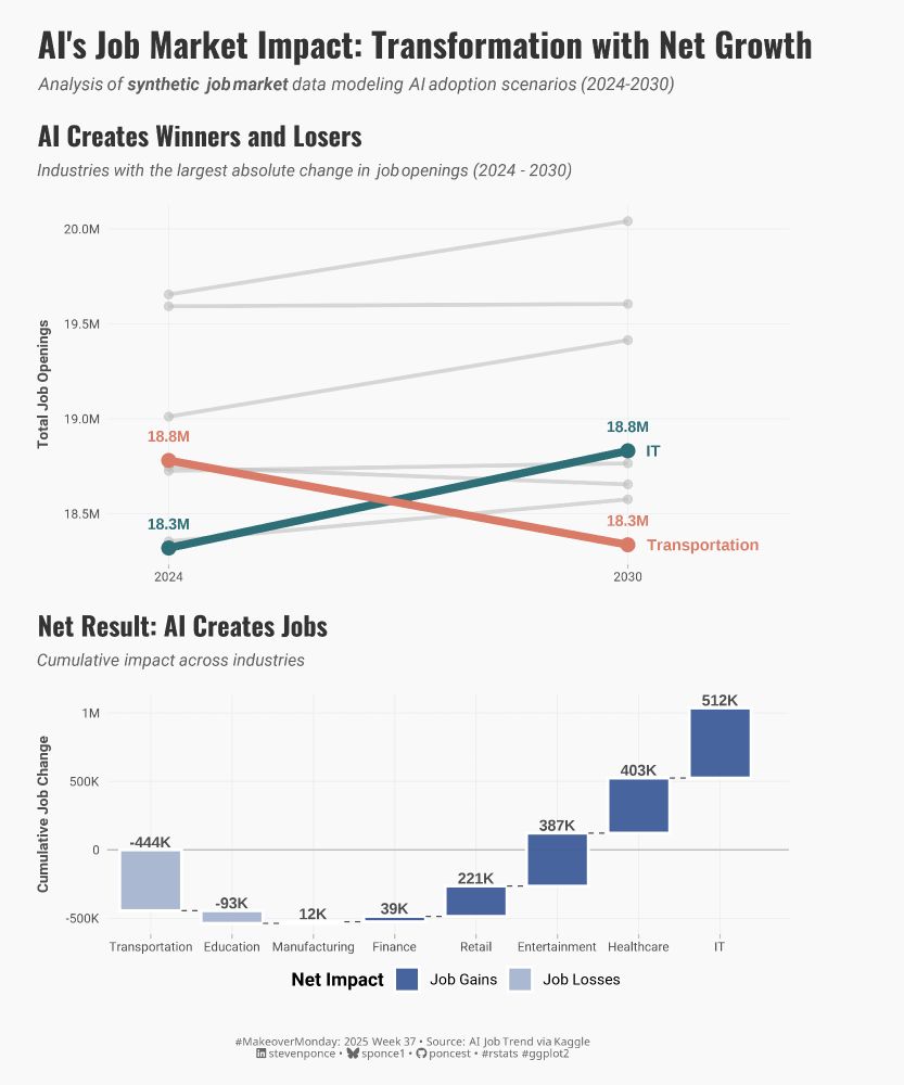 Two-panel chart showing AI's job market impact from 2024 to 2030. The top panel displays a slope chart with IT jobs growing from 18.3M to 18.8M (green line) and Transportation declining from 18.8M to 18.3M (red line), with other industries in gray background lines. Bottom panel shows waterfall chart demonstrating cumulative job changes by sector, starting with Transportation's -444K loss, followed by smaller losses in Education (-93K) and Manufacturing (-12K), then gains in Finance (+39K), Retail (+221K), Entertainment (+387K), Healthcare (+403K), and IT (+512K), resulting in net positive job creation. The chart indicates that the data is synthetic, modeling AI adoption scenarios.