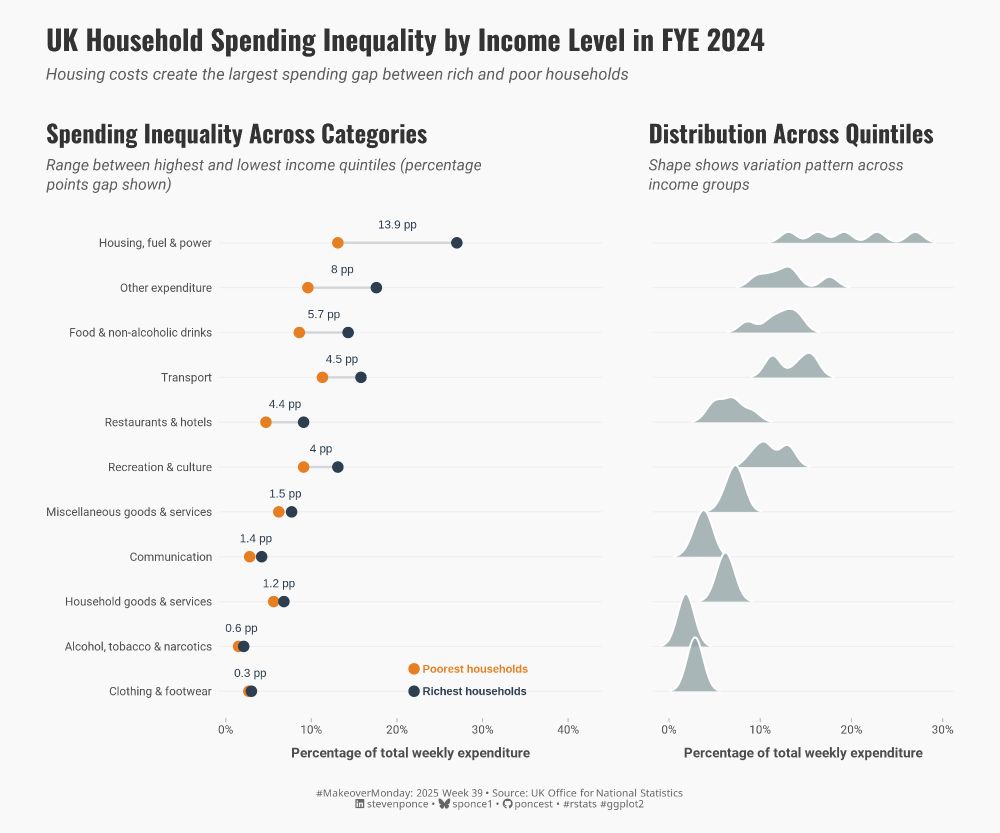 Two-panel chart showing UK household spending inequality by income in 2024. The left panel displays spending gaps between the poorest and wealthiest households across 11 categories, with housing showing the most significant gap at 19.6 percentage points. The right panel shows distribution patterns across all five income quintiles using ridge plots. Housing costs disproportionately burden poor households, while transport spending favors wealthy households.