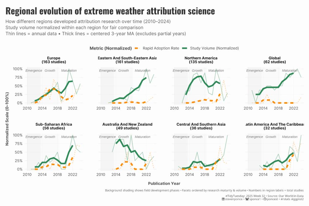 A faceted line chart illustrating the regional evolution of extreme weather attribution science from 2010 to 2024 across eight regions. Each panel displays two metrics: study volume (green solid/dashed lines) normalized within each region, and rapid attribution adoption rates (orange dashed lines). Europe leads with 163 studies, followed by Eastern/South-Eastern Asia (161) and North America (135). The chart reveals distinct regional patterns: some regions, such as North America, exhibit early and rapid adoption peaks around 2018-2020, while others, like Eastern Asia, display steady volume growth with late-emerging rapid adoption. Background shading indicates three development phases: Emergence (2010-2013), Growth (2014-2018), and Maturation (2019-2024). Thin lines represent annual data, while thick lines show 3-year moving averages that exclude partial years.