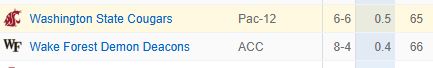 A picture showing that Wake Forest, led by former Washington State coach Jake Dickert, finished lower in ESPN's FPI rankings than Washington State. 
