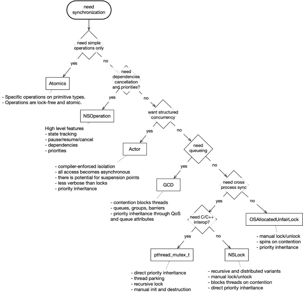 criteria to choose a synchronization mechanism