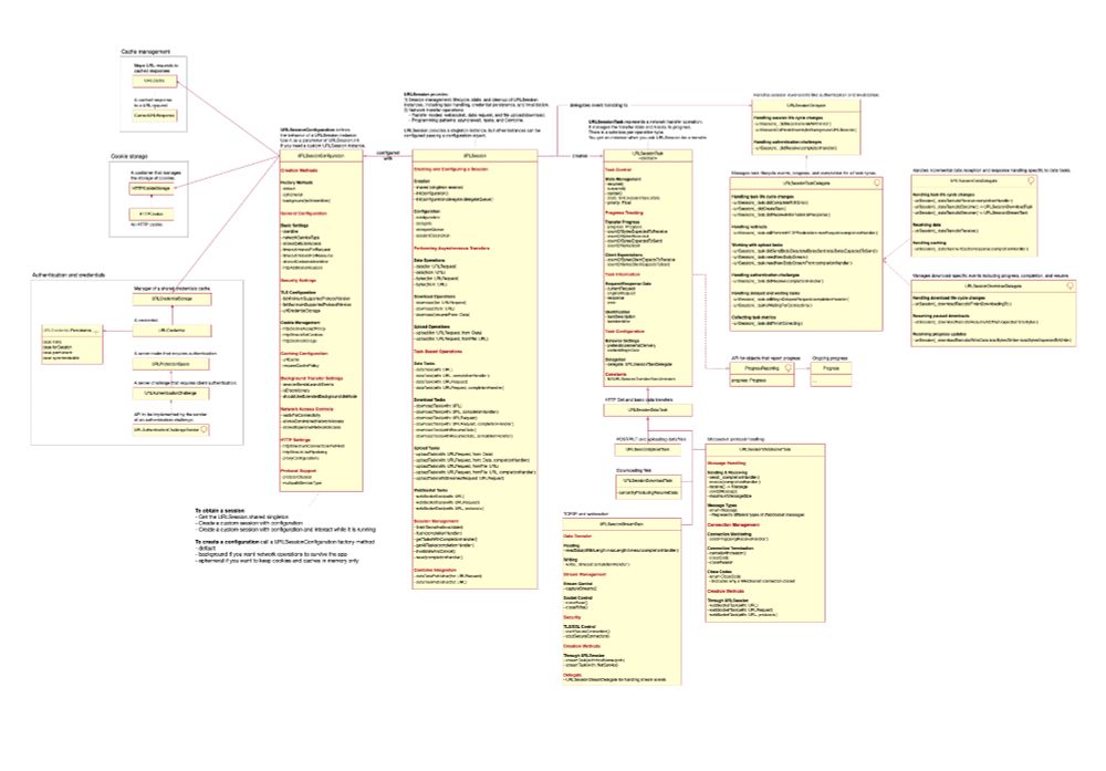 URLSession class diagram