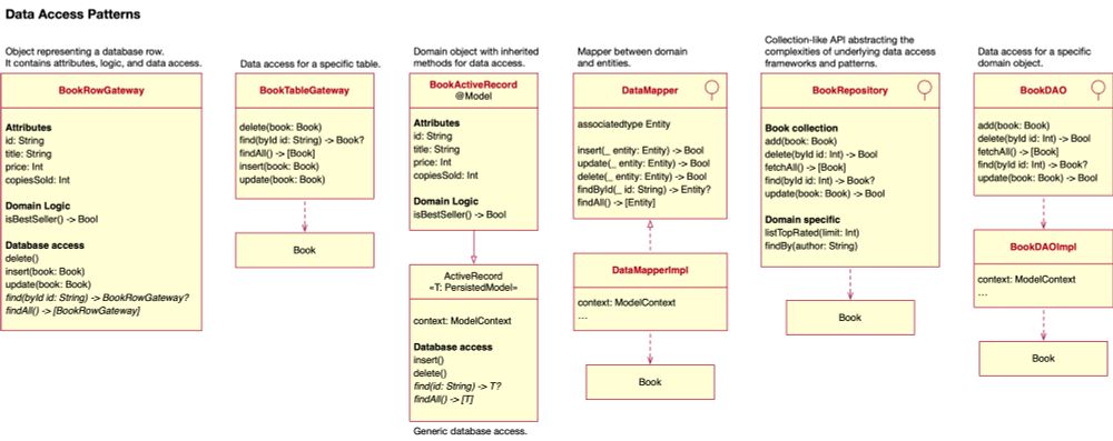 Data access patterns: BookRowGateway, BookTableGateway, BookActiveRecord, DataMapper, BookRepository, BookDAO.