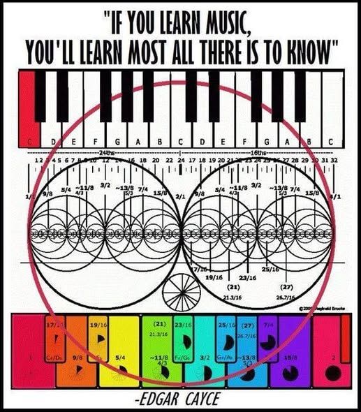 There exists a Phi relationship in our musical scale!
It is based on the translation of the fibonacci numbers 2-3-5-8-13
upon the common keys of the piano.
We have 13 notes in the chromatic scale.
There are 8 white keys which also define the movement of the octaves
(7 notes with the 8th one repeating the first).
There are 5 black notes or Semitones partitioned in groups of 2 and 3 neighbouring semitones.
Then, on a more advanced and esoteric level, there are the Fifths,
based on a Circle of 12 tones of the same chromatic scale.
It is a geometrical representation of the relationships among the 12 pitch classes of the chromatic scale.
The Circle of Fifths is a sequence of pitches or key tonalities, represented as a circle,
in which the next pitch is found seven semitones higher than the last.
It is pleasant to the ear, and reveals the hidden symmetry underpinning musical composition,
based on the Mathematics of Beauty: the Fibonacci Numbers.
