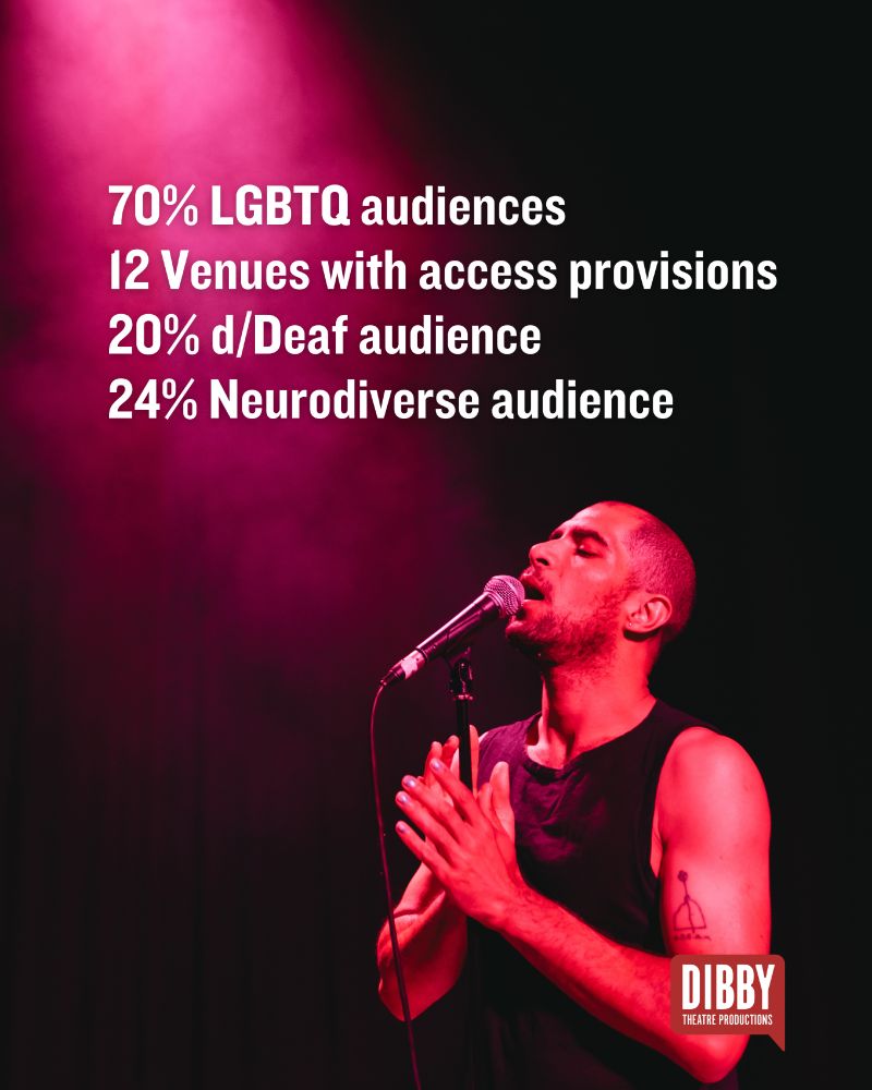 An image of an actor against a pink and black stage backdrop in a black vest, speaking into a microphone. The text reads: 70% LGBTQ audiences, 12 venues with access provisions, 20% d/Deaf audience, 24% Neurodiverse audience and the Dibby theatre logo. 