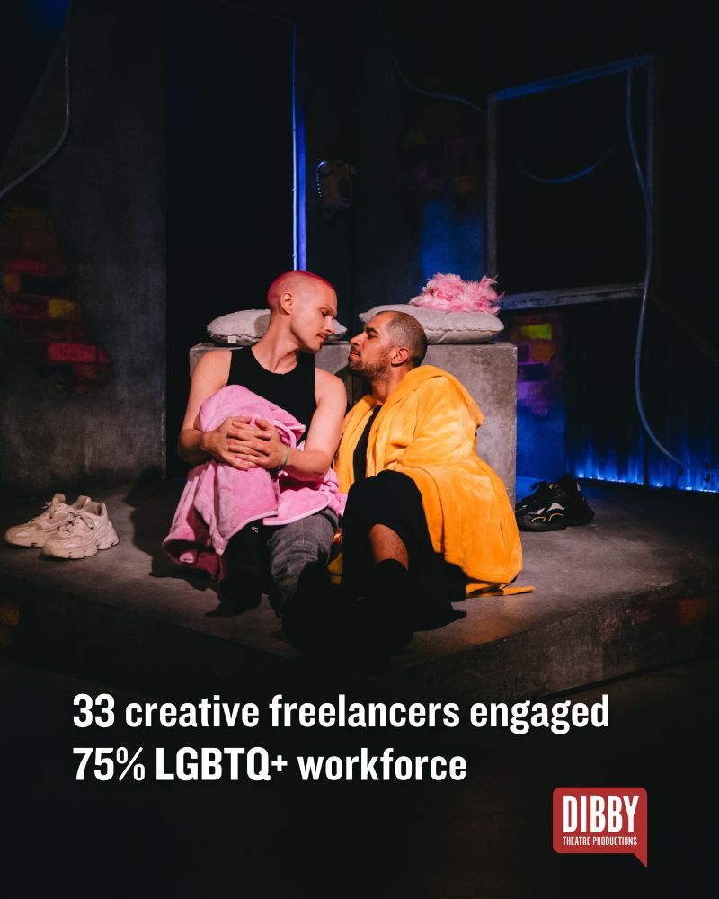 An image of two actors in pink and yellow dressing gowns, looking at each other affectionately on a stage set with the text 33 creative freelancers engaged, 75% LGTBQ+ workforce and the Dibby Theatre logo. 