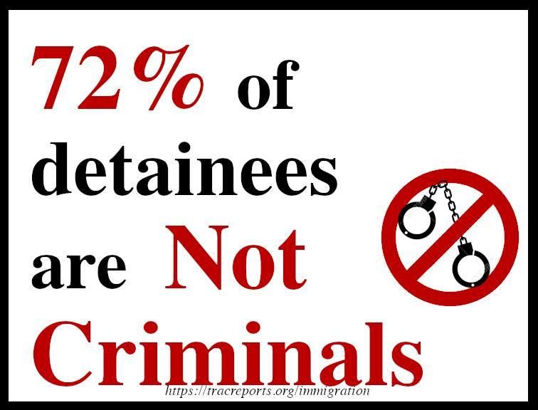 72$ of detainees are not criminals.  The round graphic is a set of handcuffs with at circle/slash in red over it.
Citation is tracreports.org/immigration/quickfacts