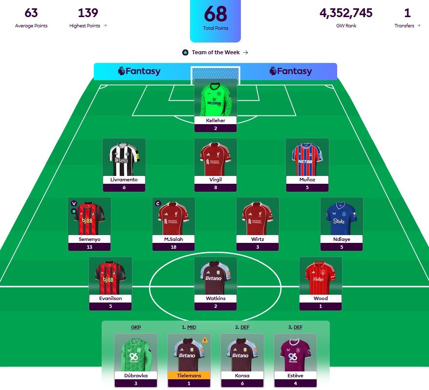 Ballroom Jam points for gameweek 4:

Kelleher 2
Livramento  6, Virgil 8, Munoz 5
Semenyou 13, Salah (captain) 18, Wirtz 3 & Ndiaye 5
Evanilson 5, Watkins 2 & Wood 1
Bench: Dubravka 3, Tielemans 1, Konsa 6 & Esteve 4
