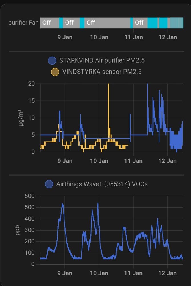 Histogram van twee pm2.5 sensoren en een VOC sensor 