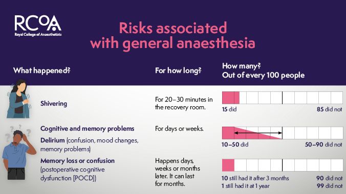 Risks associated with general anaesthesia infographic