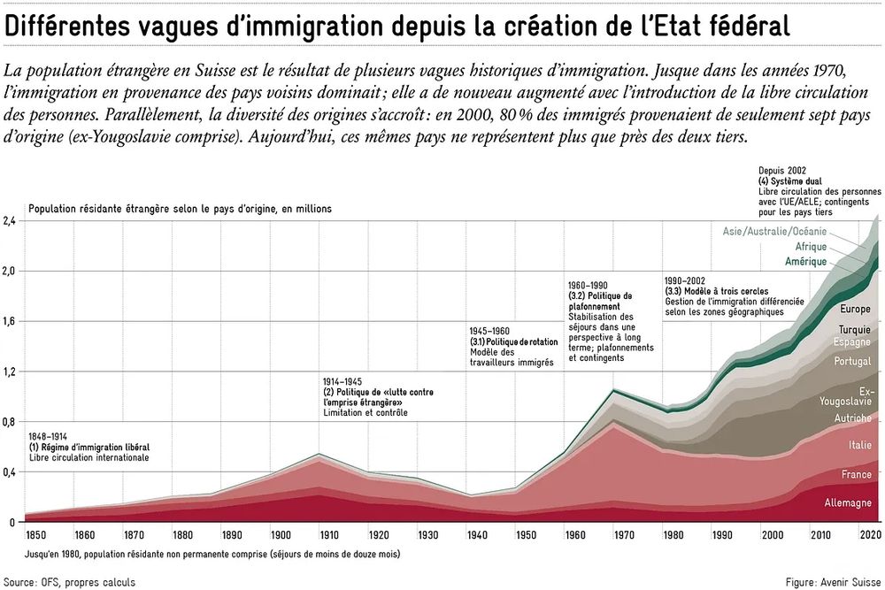 Chiffres OFS des provenances et taille des populations immigrées en Suisse entre 1850 et 2020 https://www.avenir-suisse.ch/fr/blog-entre-ouverture-et-prudence/