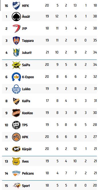 Liigan sarjataulukko, mutta viimeisenä oleva HIFK on siirretty sarjan kärkeen oikeasta sarjakärki Ässistä otetun voiton jälkeen