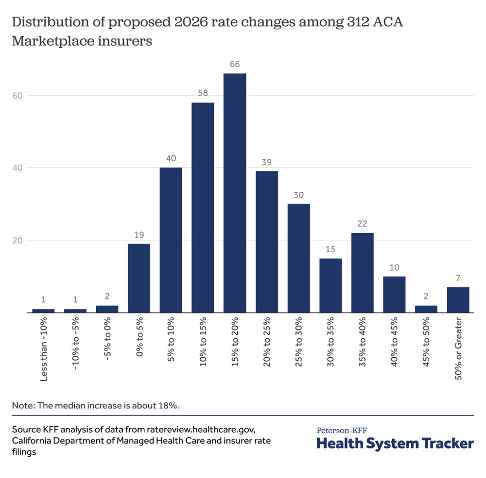 Health insurers submit rate filings annually to state regulators detailing expectations and rate changes for Affordable Care Act (ACA)-regulated health plans for the coming year. A relatively small, b...