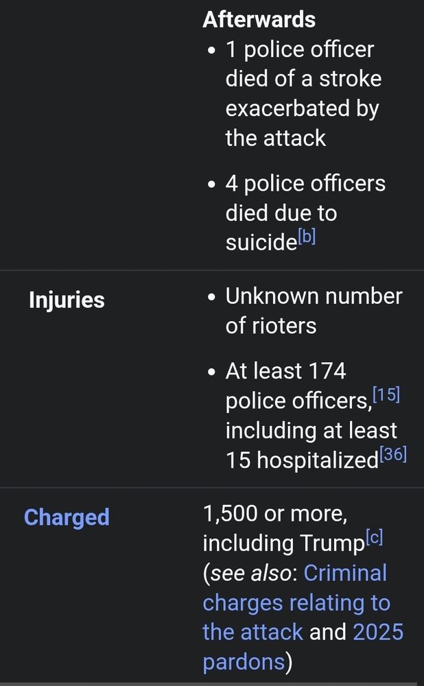 Afterwards: 1 police officer died of a stroke exacerbated by the attack. 4 police officers died due to suicide. Injuries: Unknown number of rioters At least 174 police officers,including at least 15 hospitalized. Charged: 1,500 or more, including Trump(see also: Criminal charges relating to the attack and 2025 pardon)