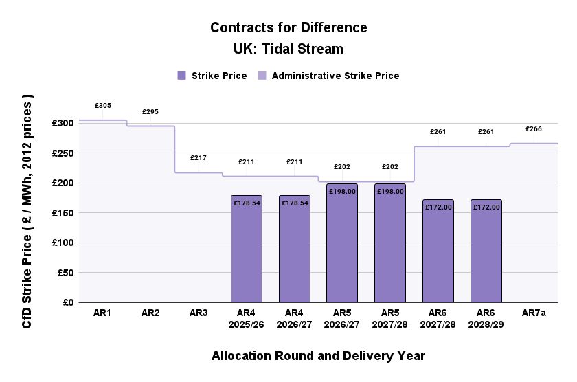 Contracts for Difference for UK Tidal Stream,
showing the strike price and the Administrative Strike Price for each Allocation Round (in 2012 prices).
Strike prices range from £178.54 per megawatt-hour in the fourth Allocation Round to £172.00 per megawatt-hour in the sixth Allocation Round.
The Administrative Strike Price for the seventh Allocation Round has been set at £266 per megawatt-hour.