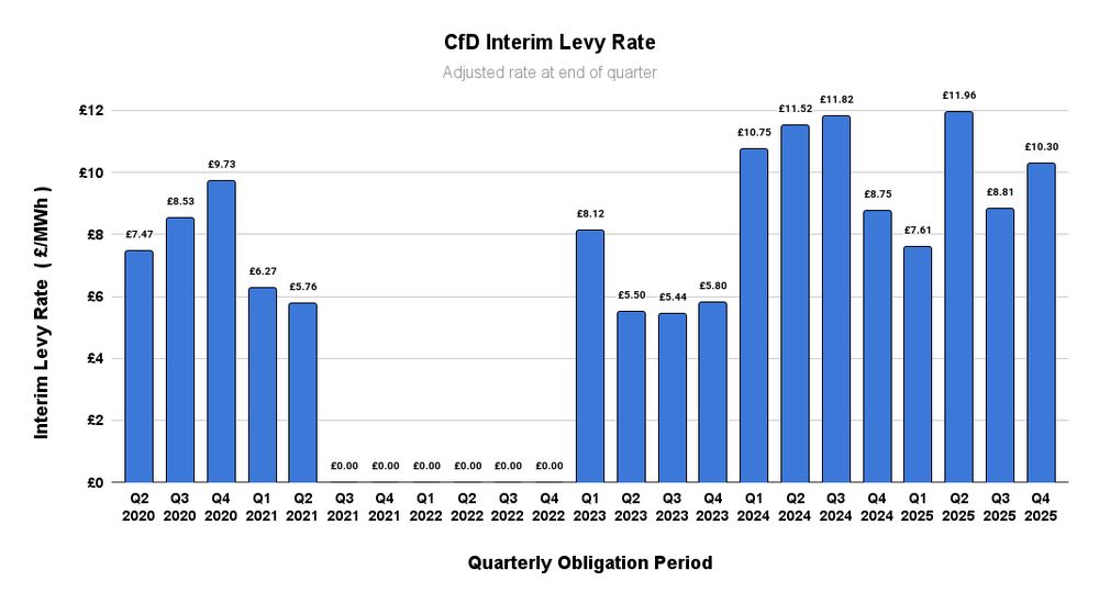 A graph showing the CfD Interim Levy Rate for each Quarterly Obligation Period from Q2 2020 to Q4 2025.
It shows the adjusted rate at the end of each quarter.

The ILR ranged from about £5/MWh to £12/MWh over this period,
except during the gas price crisis from Q3 2021 to Q4 2022, when it was at zero.